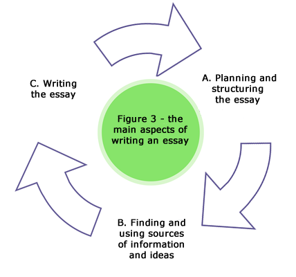 Aspects of essay writing
